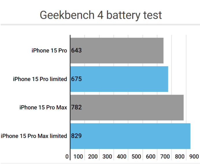 潮阳apple维修站iPhone15Pro的ProMotion高刷功能耗电吗