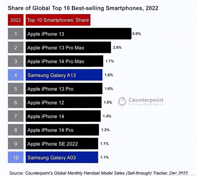 潮阳苹果维修分享:为什么iPhone14的销量不如iPhone13? 