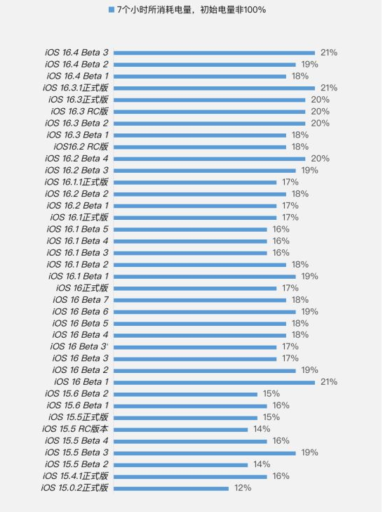 潮阳苹果手机维修分享iOS 16.4 Beta 3续航跑分等测试结果汇总 