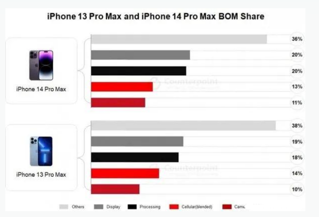 潮阳苹果手机维修分享iPhone 14 Pro的成本和利润 