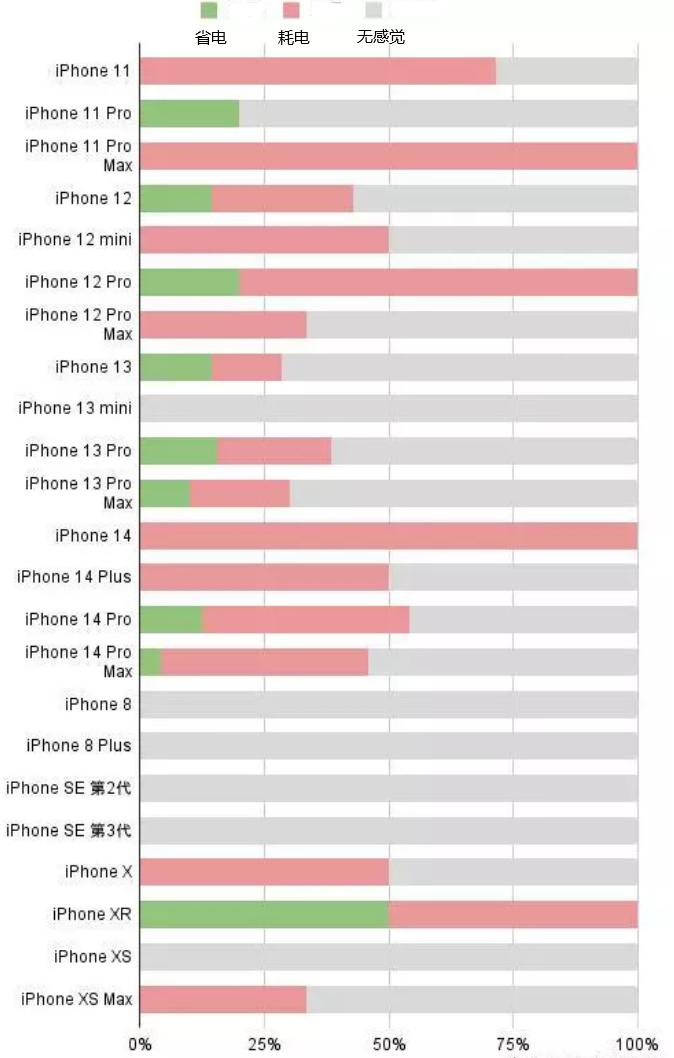 潮阳苹果手机维修分享iOS16.2太耗电怎么办？iOS16.2续航不好可以降级吗？ 