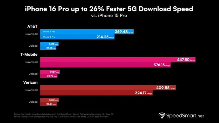 潮阳苹果手机维修分享iPhone 16 Pro 系列的 5G 速度 