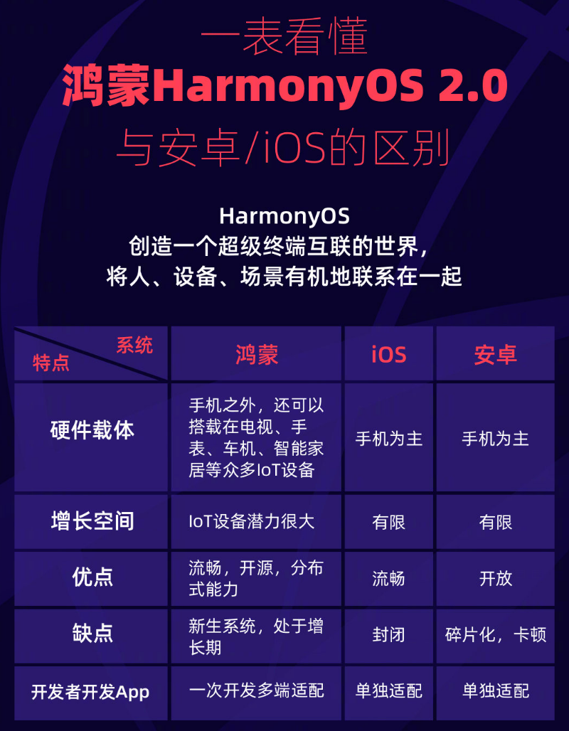 潮阳苹果手机维修分享华为鸿蒙 OS 与安卓以及 iOS 都有什么区别 