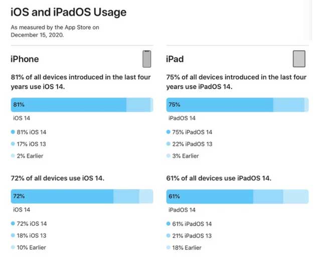 潮阳苹果手机维修分享有多少用户更新了 iOS 14 
