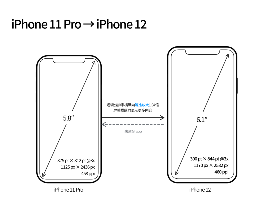 潮阳苹果手机维修分享iPhone 12 mini 和 iPhone 12 Pro 的尺寸变化会改变显示内容吗 